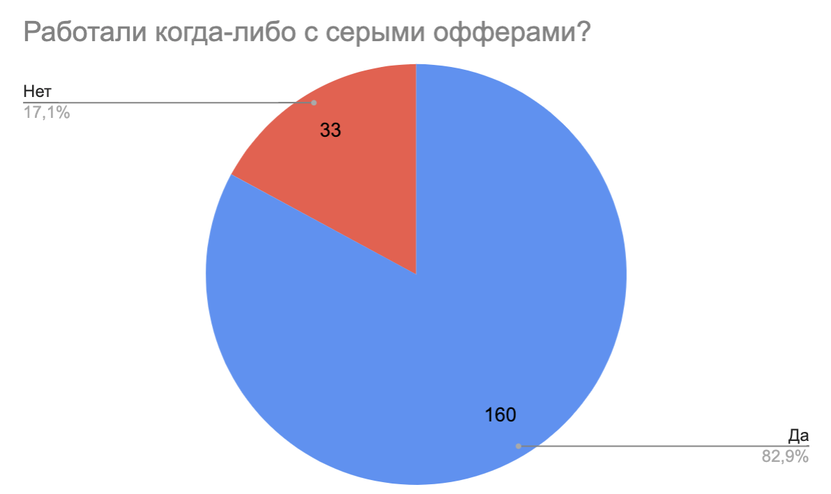 Результаты опроса от ZorbasMedia