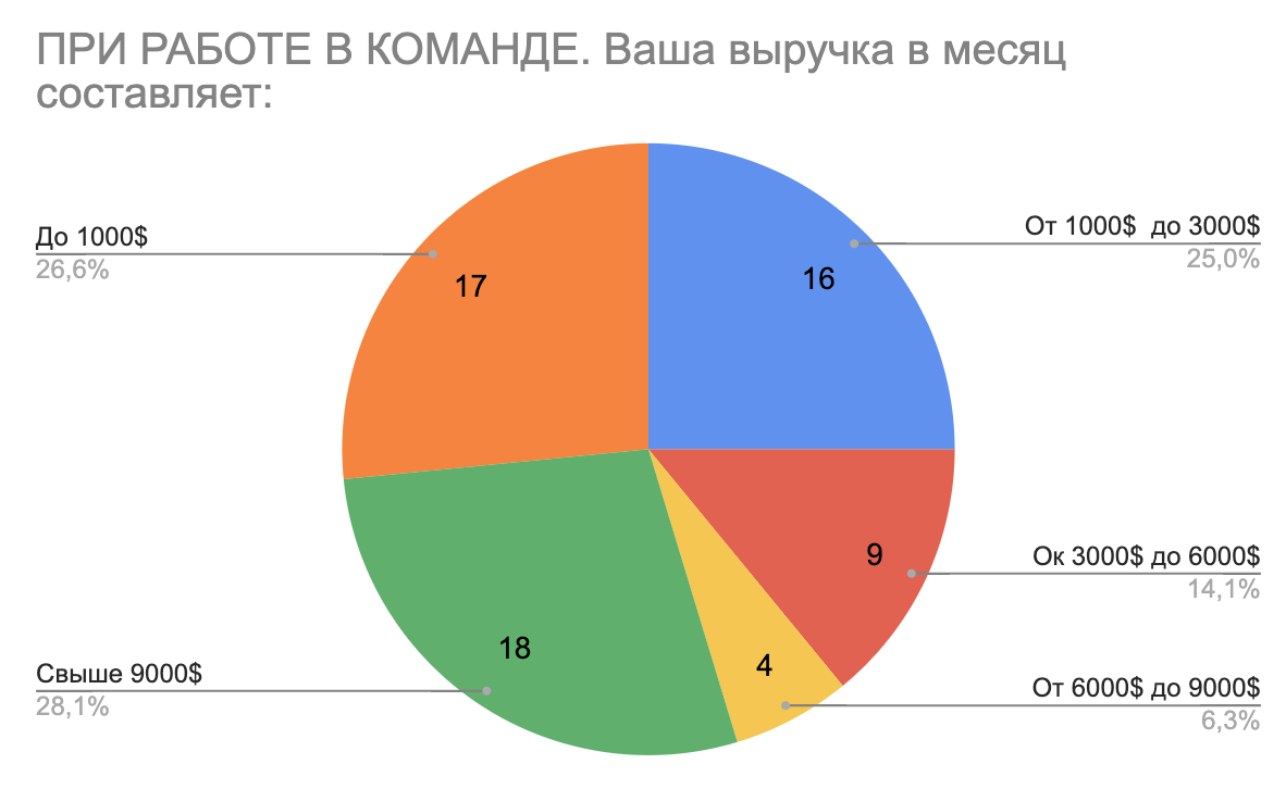 Результаты опроса от ZorbasMedia