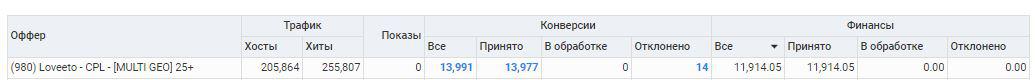 Арбитраж трафика Вк: +383 303 рубля за три месяца с таргета вк на дейтинге