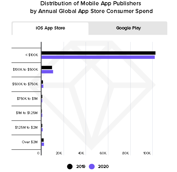 Отчет App Annie: Состояние мобильного рынка в 2021 году
