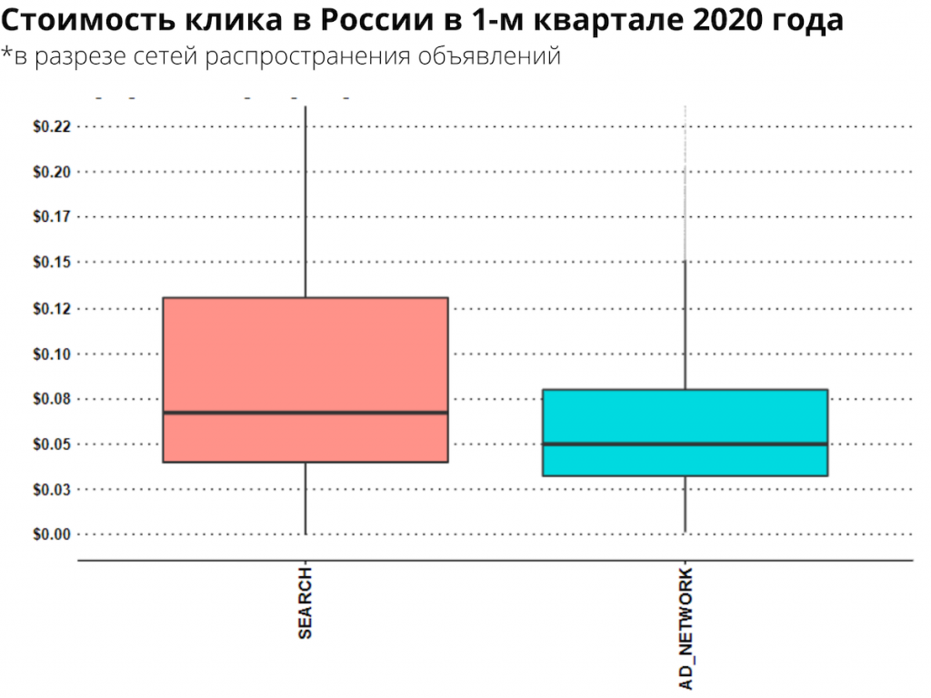 Стоимость клика в Яндекс.Директ в начале 2020 года