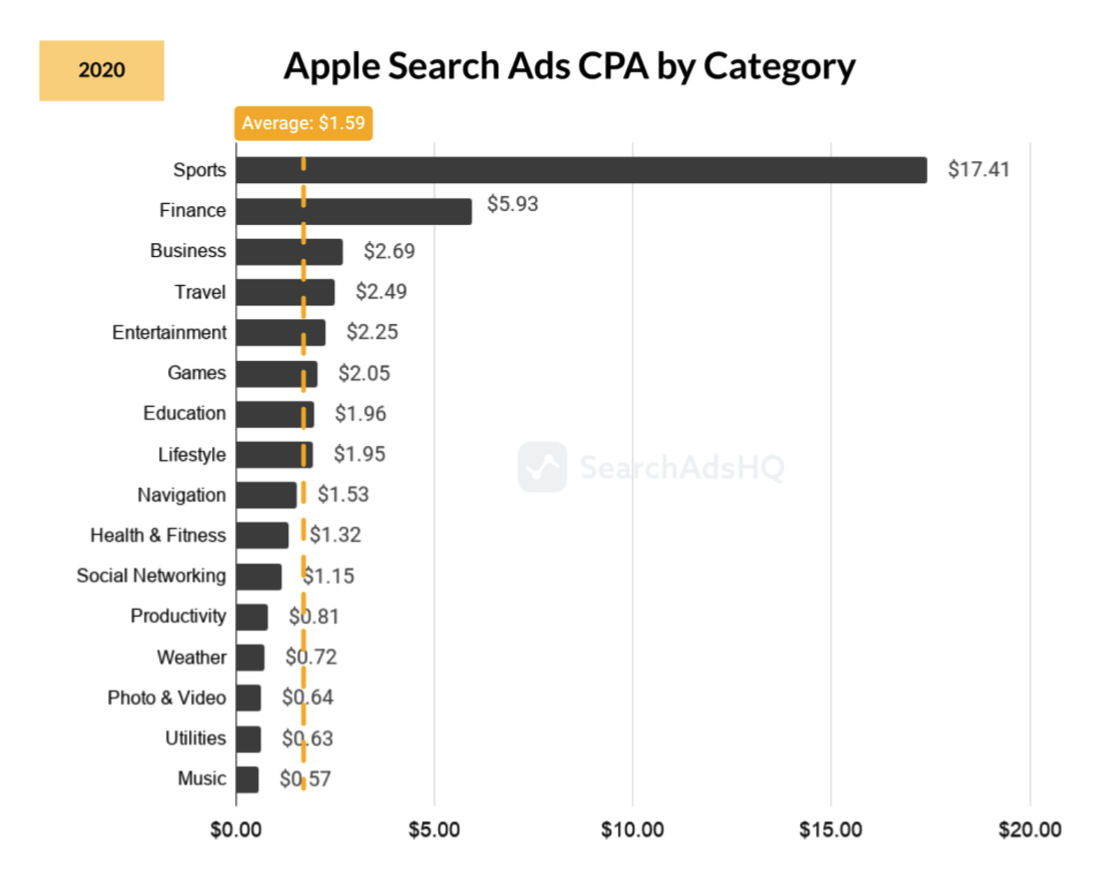 Apple Search Ads: как запустить и масштабировать, и почему это актуально прямо сейчас