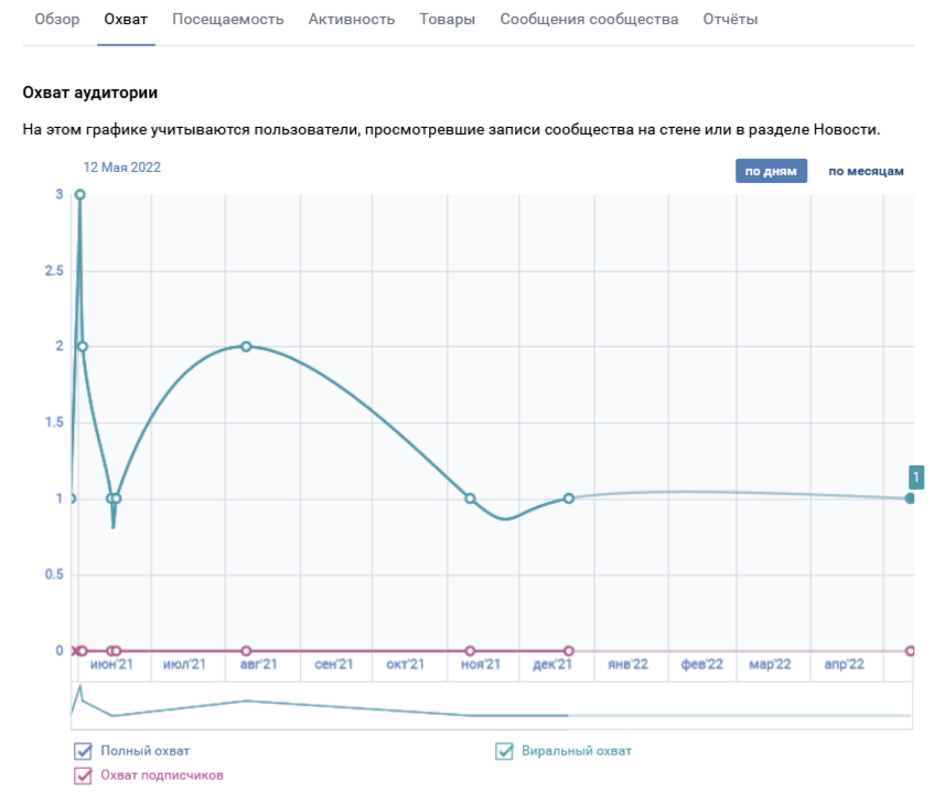 Как посмотреть статистику сообществ Вконтакте