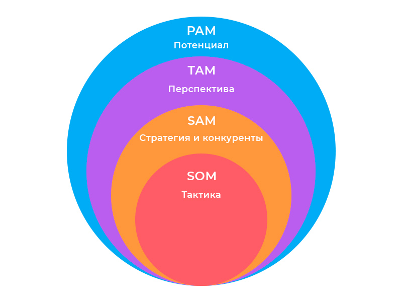 Как посчитать объем рынка — методы TAM, PAM, SAM, SOM