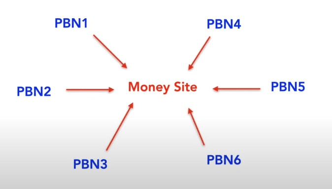 Что такое PBN-сеть и как её создать в 2024 году